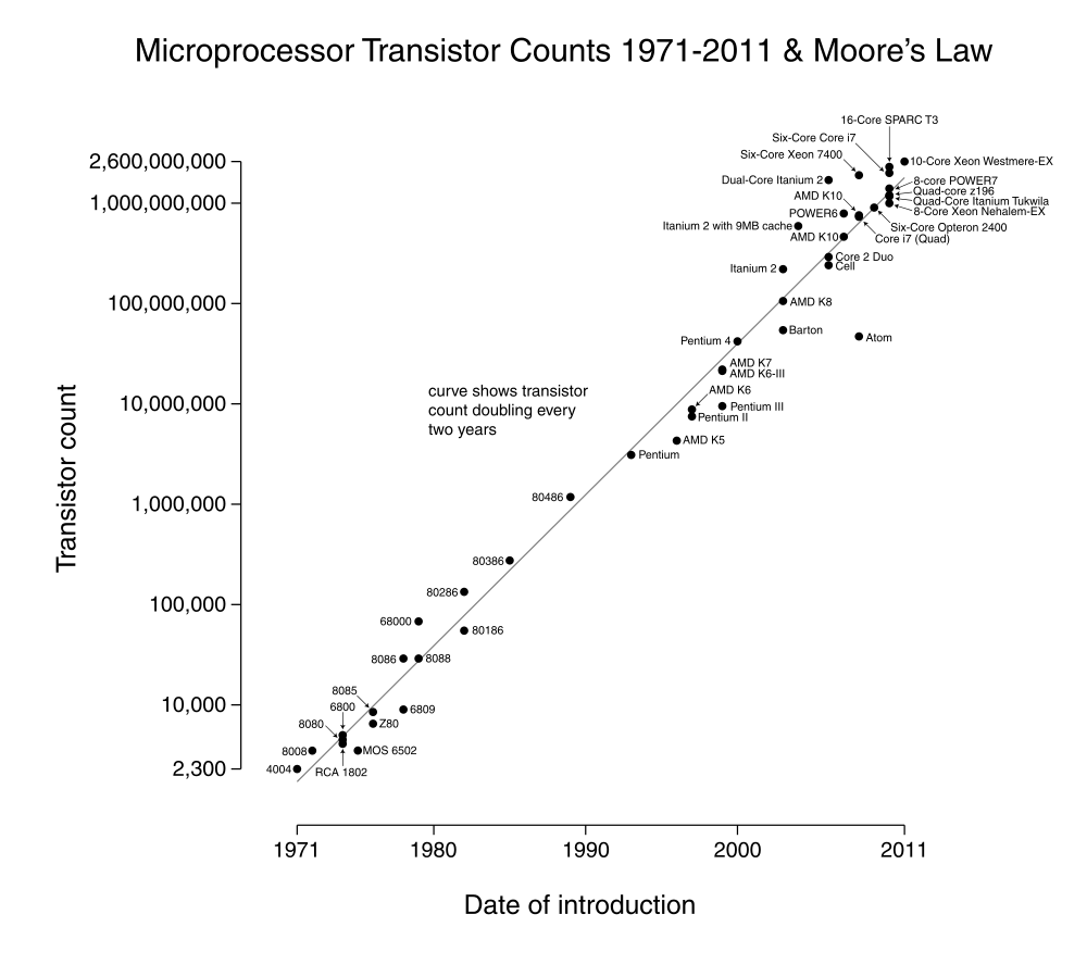 Moore's Law